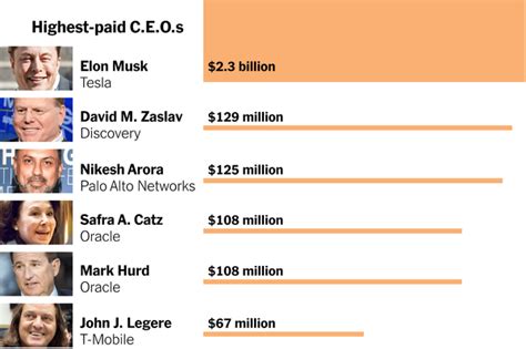 highest-paid nonprofit ceo salary|15 Highest.